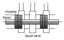 What Is A Hydraulic Spool Valve