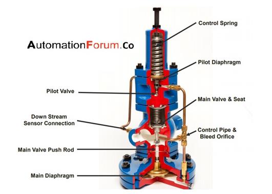 How does a pilot valve work